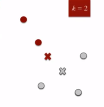 REASSIGN EACH POINT TO THE CLOSEST CLUSTER