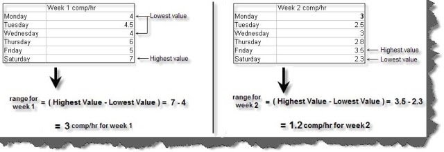 Range-for-calculating