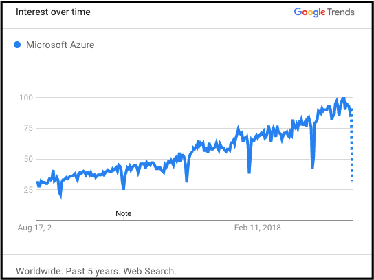 reasons to choose azure developer job