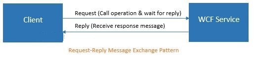 Request/Response