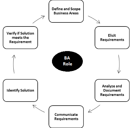 Role Of An IT Business Analyst
