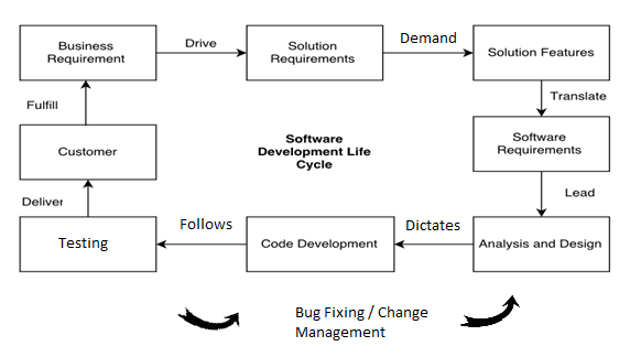 Role of Business Analyst during SDLC Process