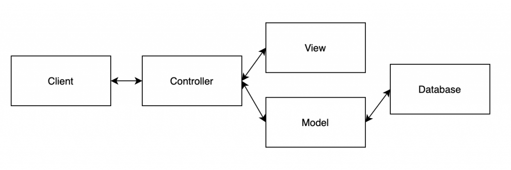MVC-model