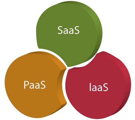 SAAS,PAAS AND IAAS