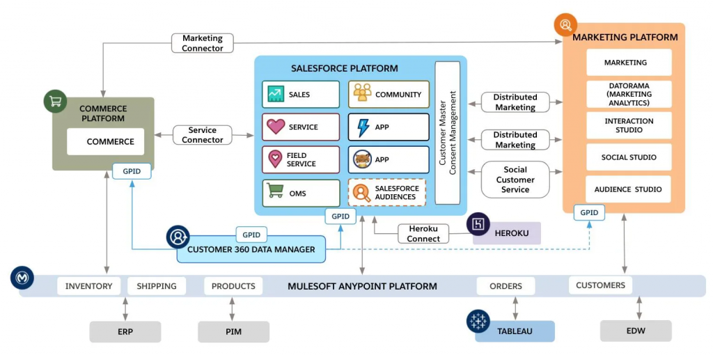 SALESFORCE PLATFORM-Salesforce Architecture Tutorial