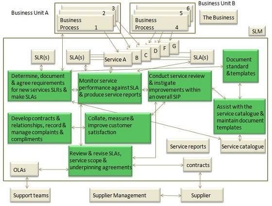 ITIL-Service Level Management Tutorial