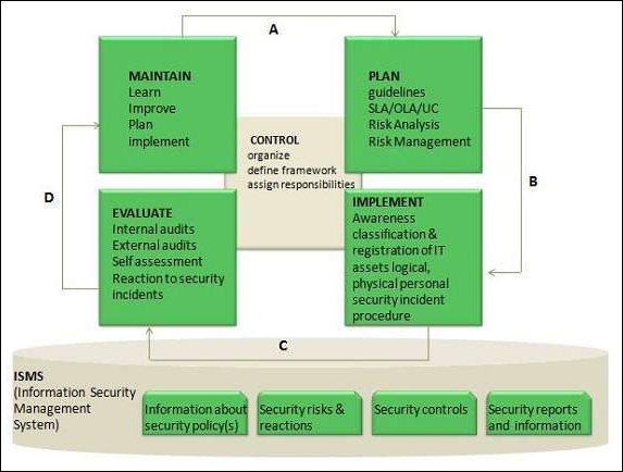 Information Security Management Tutorial