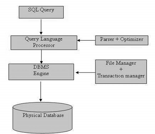 SQL-Process
