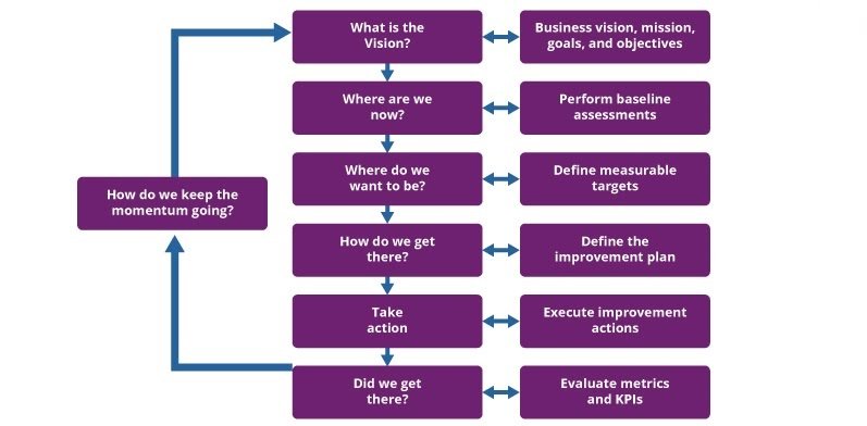 Steps Of The Continual Improvement Model