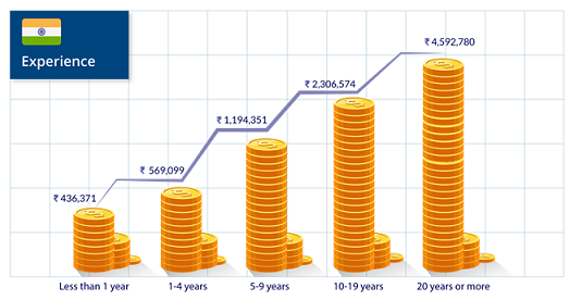 Salaries-INDIA