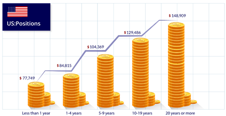 Salaries