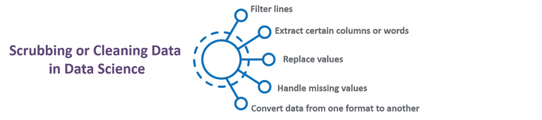 What is Data Scrubbing? All you need to know [ OverView ]