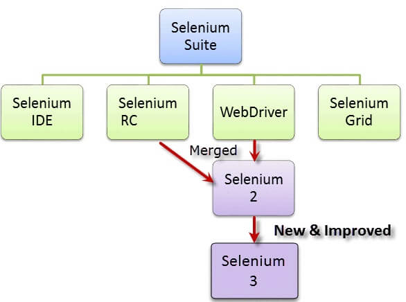 Selenium-Suite-of-tools