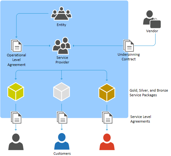 ITIL-Service Level Management Tutorial