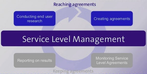 ITIL-Service Level Management Tutorial