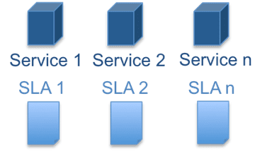 Service Based SLA