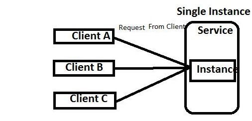 Single-Instance-Service