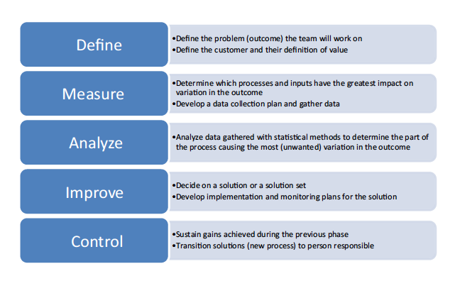 Quality Improvement in Six Sigma - Comprehensive Guide