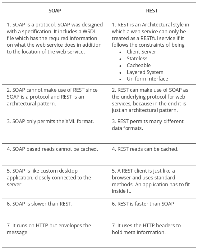 soap vs rest vs rmi soap vs rest vs rmi