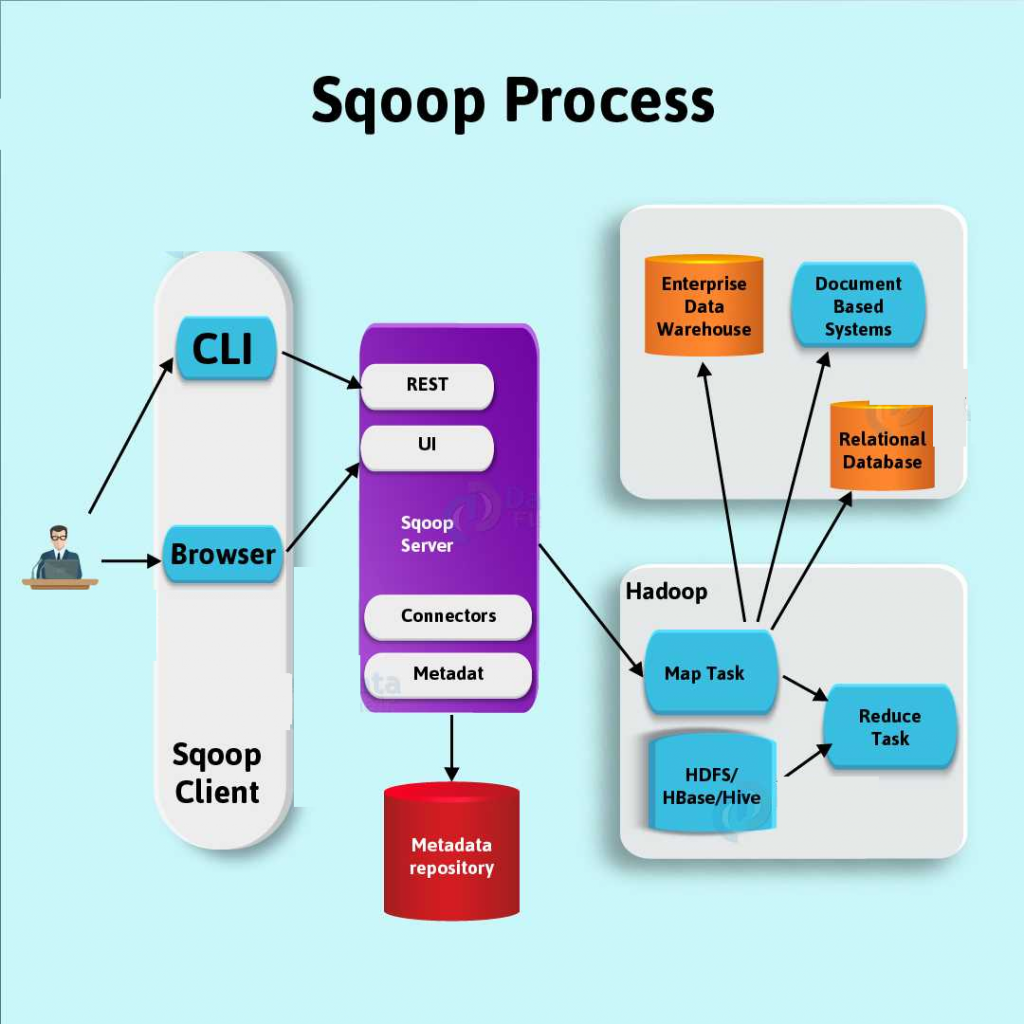 Sqoop-Process