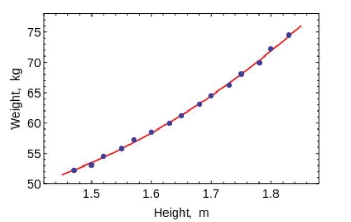 Least-Squares-and Polynomial-Fitting