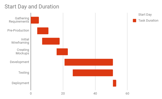Startday-duration