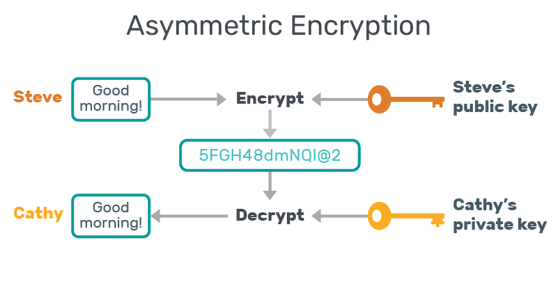 The Most Effective Data Encryption Techniques