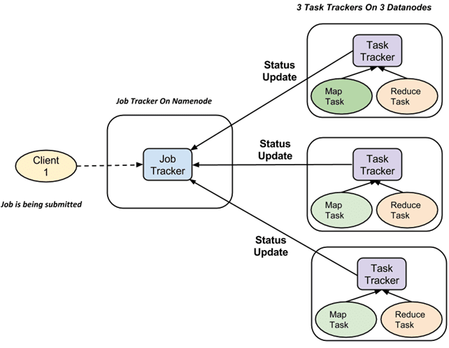 MapReduce Organizes Work