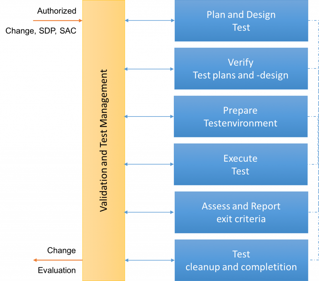 Test-Environment