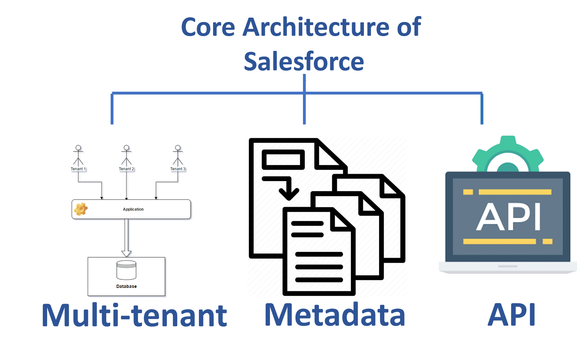 The Core Architecture of Salesforce-Salesforce Architecture Tutorial