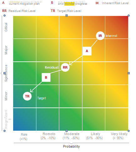 The risk evolution stage