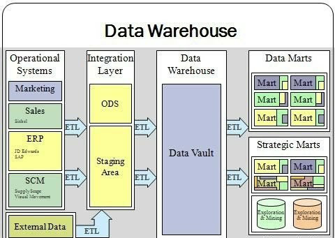Data Warehousing Interview Questions and Answers