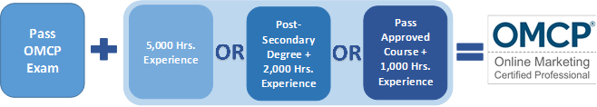 Three steps to OMCP certification