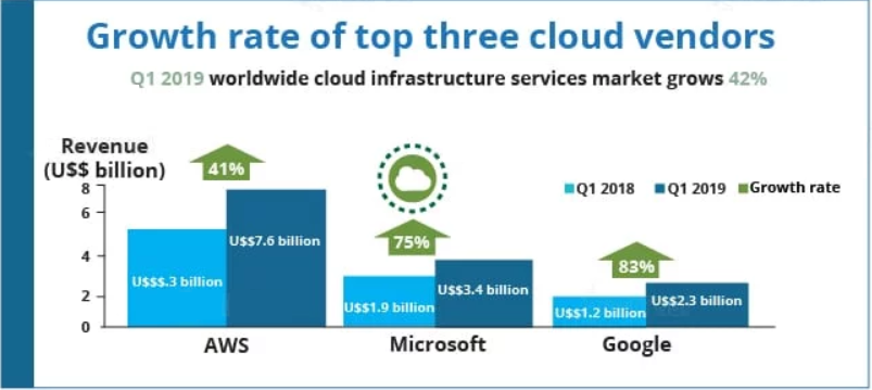 Top 10 Reasons to Learn AWS Article