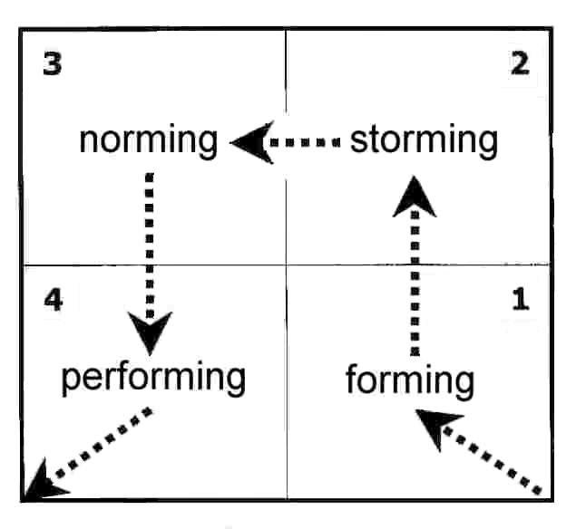 Tuckman’s-Model-of-Team-Development-Diagram