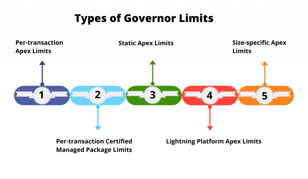 Types-Governor-Limits