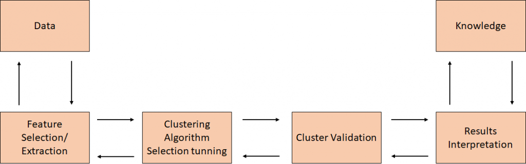 UNSUPERVISED LEARNING ANALYSIS PROCESS