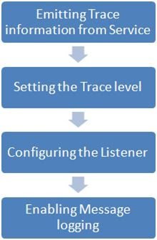 WCF-Tracing
