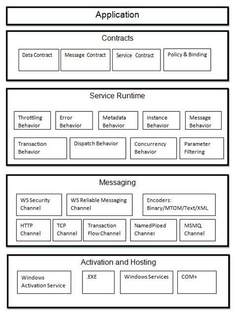 WCF-Architecture