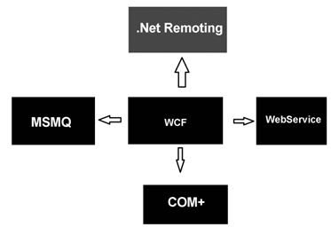WCF-Service