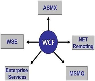Windows-Communication-Foundation
