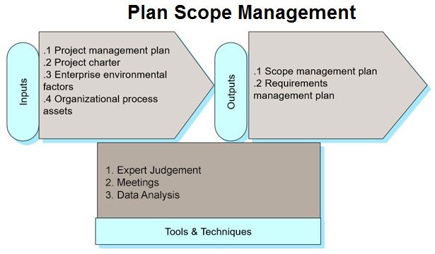 PMP Examination Preparation Common Input Tools and Techniques and Outputs Ittos Article