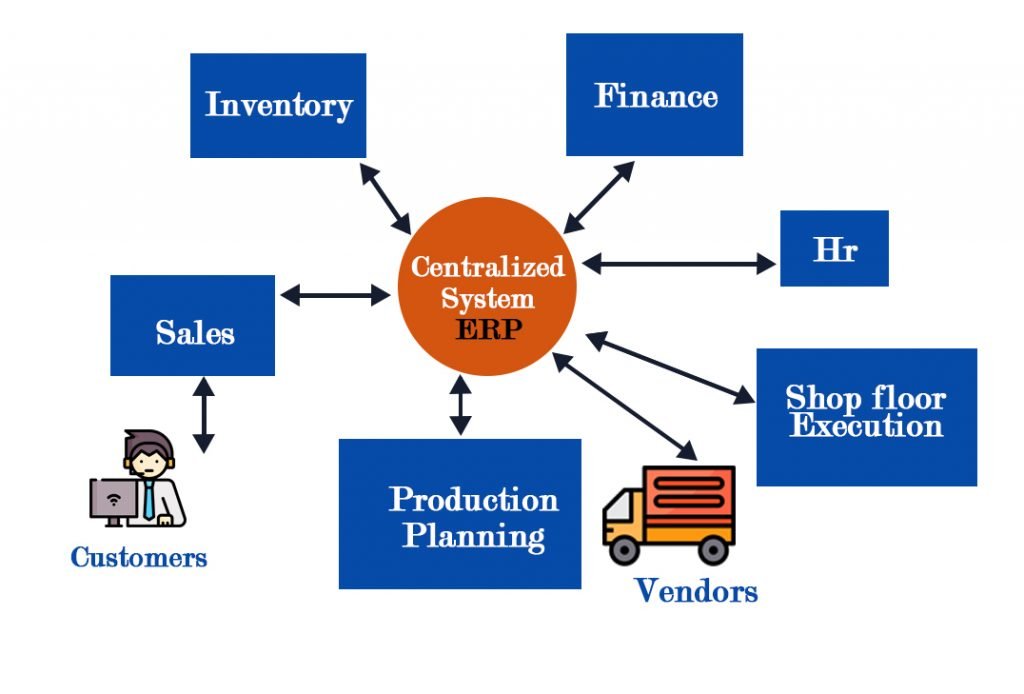 sap centralized system