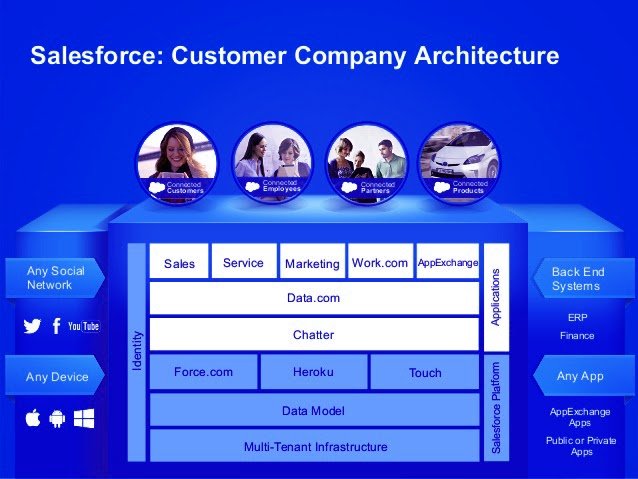 What is Salesforce Architecture?-Salesforce Architecture Tutorial