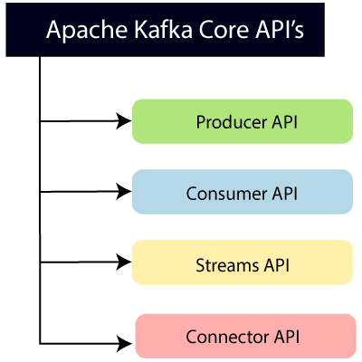 Kafka Tutorial