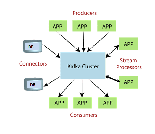 Kafka Tutorial