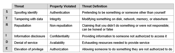 What is Threat Modeling 