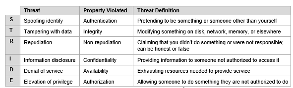What is Threat Modeling