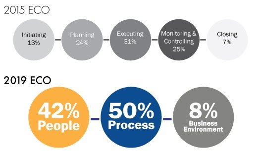 How is the PMP Exam changing, in 2015 & 2020 Article