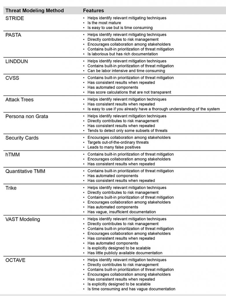 What is Threat Modeling Article